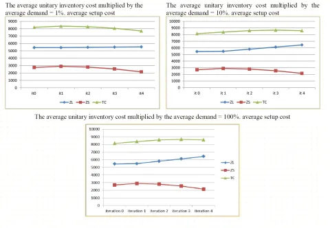 Figure 5. Effect of varying inventory cost