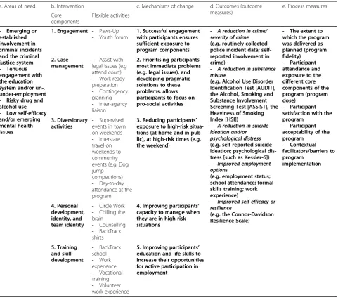 Table 1 The proposed standardised intervention model components (bold text) and its application to the BackTrack program (normal text)