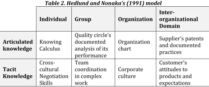 Table 2. Hedlund and Nonaka’s (1991) model 