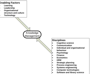 Figure 5. Stankosky and Baldanza (2001) model 