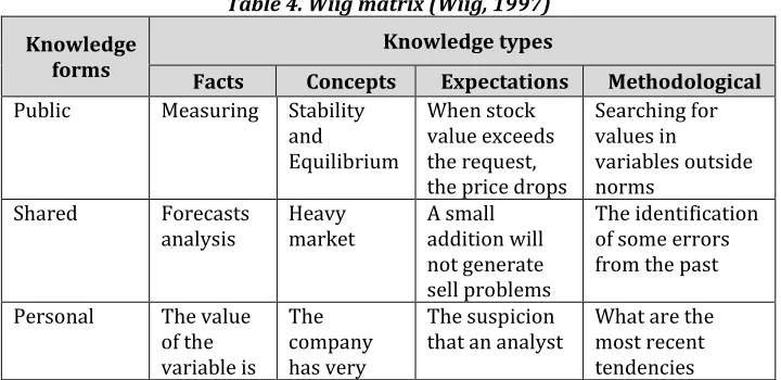 Table 4. Wiig matrix (Wiig, 1997) 