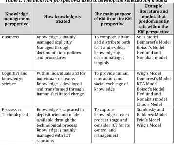 Table 1. The main KM perspectives used to develop the selected KM models 