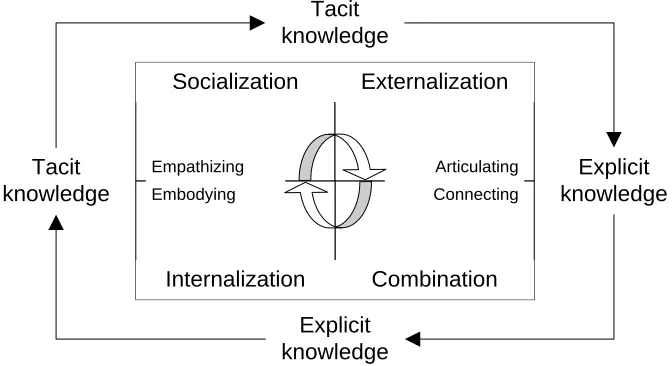 Figure 1. SECI Model (Nonaka & Takeuchi, 1995) 