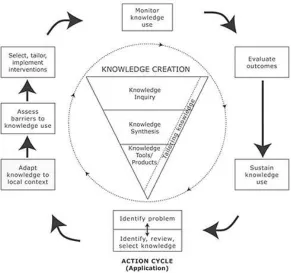 Figure 2. KTA Model (Graham et al., 2006) 
