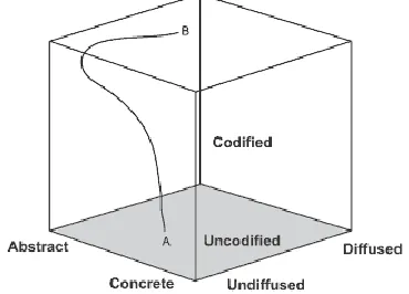 Figure 3. Boisot I- Space model (Boisot, 1998) 