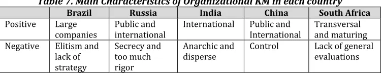 Table 7. Main Characteristics of Organizational KM in each country 