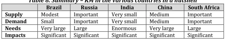 Table 8. Summary – KM in the various countries in a nutshell Brazil Russia India China South Africa 