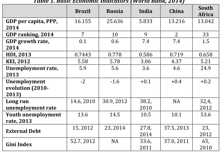 Table 1. Basic Economic Indicators (World Bank, 2014) 