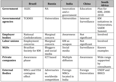 Table 4. Main institutions for KM in the BRICS 