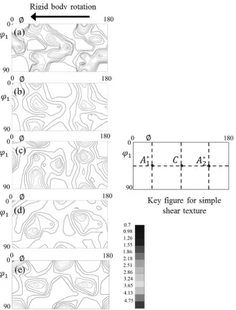 Table 1　Main ideal orientations in simple shear deformation of fcc materi-als18).