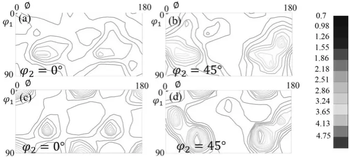 Fig. 6　The φ2 =  0° section of the ODF of (a) the ND-plane and (c) the TD-plane, the φ2 =  45° sections of ODF of (b) the ND-plane and (d) the TD-plane of pure copper after a single pass of SSE processing.