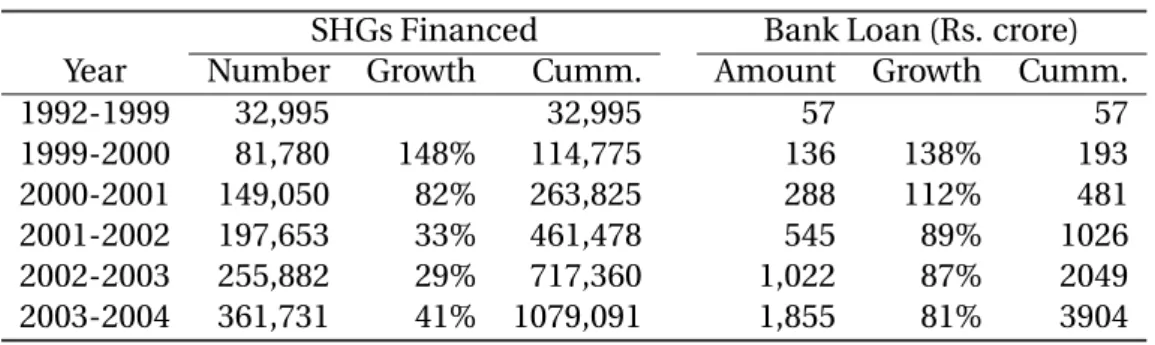 Table 2: SHG Bank linkage Programme
