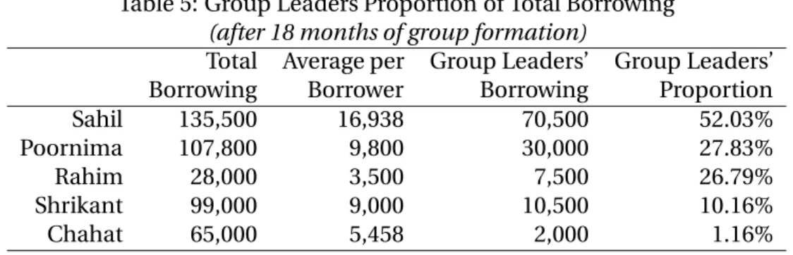 Table 5: Group Leaders Proportion of Total Borrowing (after 18 months of group formation)