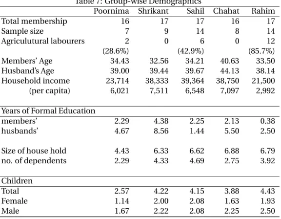 Table 7: Group-wise Demographics