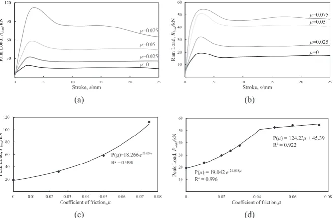 Fig. 5　A comparison of (a) Coulomb and (b) maximum shear approaches for the load required to extrude the billet through the channels for four friction conditions, and a comparison of the Coulomb (c) and maximum shear (d) approaches for the maximum pressing load versus coeffcient of friction, μ.