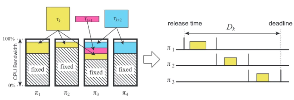 Figure 4 illustrates a concept of semi-partitioned scheduling presented in previous work (Kato et al, 2009)