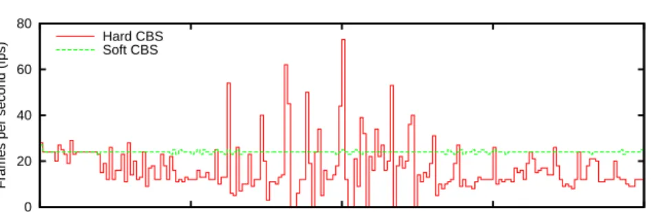 Fig. 8 Frame-rate of the H.264 movie under two variants of the CBS algorithm.