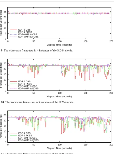 Fig. 9 The worst-case frame-rate in 4 instances of the H.264 movie.