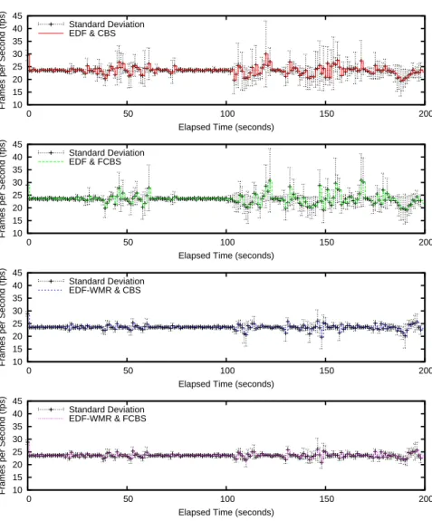 Fig. 12 The average-case frame-rate in 6 instances of the H.264 movie.