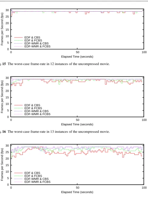 Fig. 16 The worst-case frame-rate in 13 instances of the uncompressed movie.