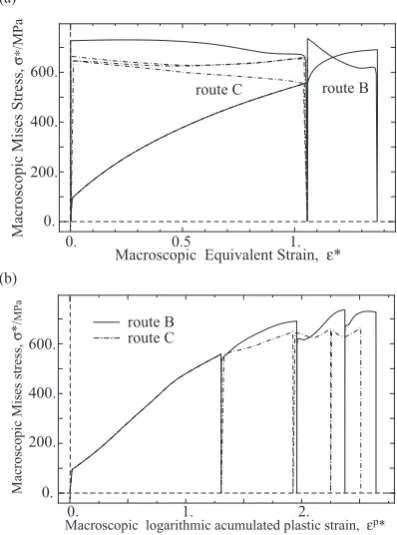 Fig. 4　Macroscopic equivalent stress–strain curves of polycrystalline ag-gregates for the macroscopic uniaxial tensile stress