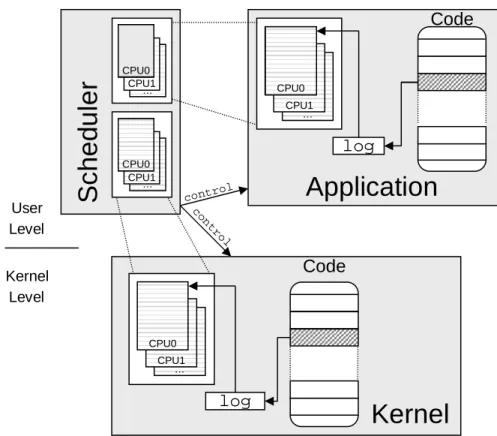 Figure 3.1: Design overview. The log infrastructure can instrument the kernel and user-level modules or applications