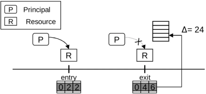 Figure 3.2: Entry/Exit event type. Based on the assumption, that usage of a resource is exclusive to one principal for a certain time, one can instrument the entry and the exit of such a phase of resource accesses, and charge the alteration to the respecti