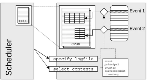 Figure 3.3: Flexible but safe log control using separate log buffers and predefined log entries.