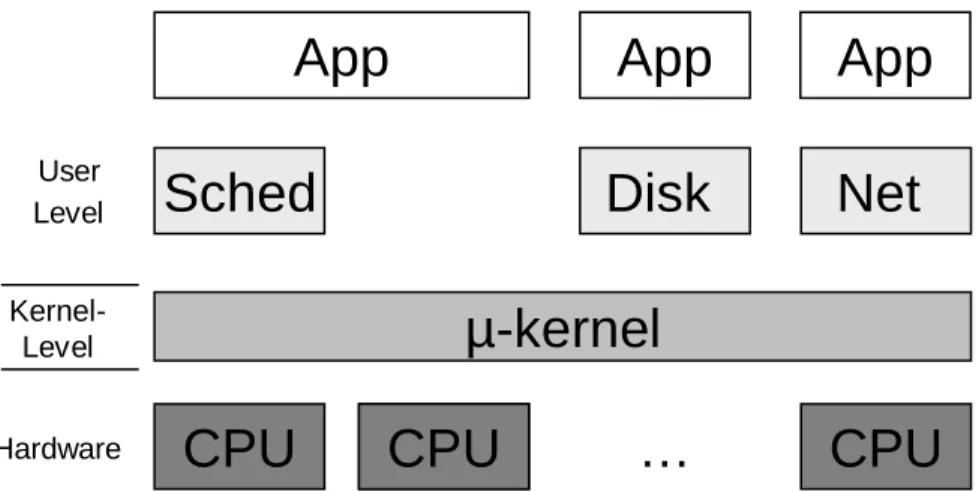 Figure 4.1: Component operating system environment
