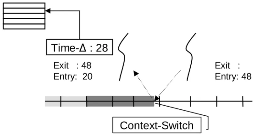 Figure 4.2: Measuring timing properties on context-switches. The log facility reports the service time of the preempted thread to a log file and buffers the entry time of the freshly dispatched thread.