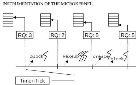 Figure 4.3: Measuring the run-queue length at timer interrupts. We maintain a per- per-processor variable that reflects the current state of the run-queue
