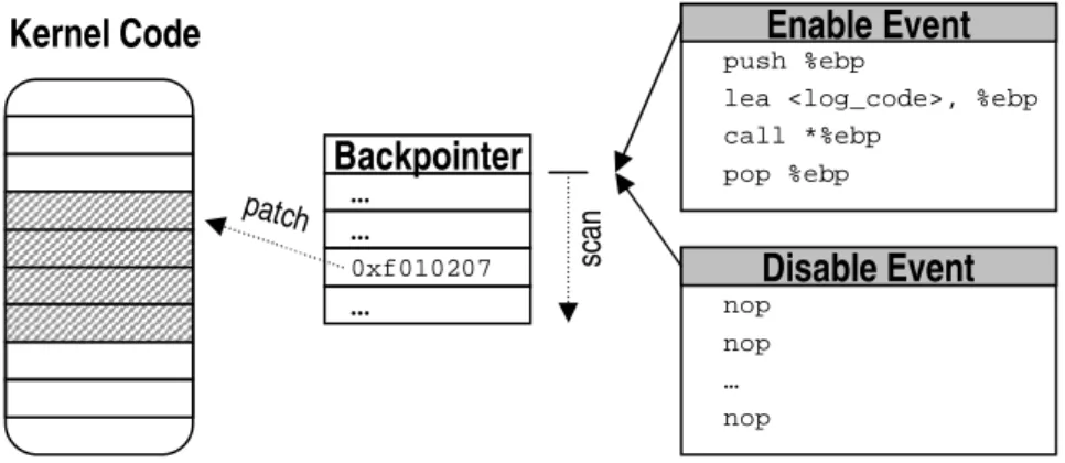 Figure 4.4: Dynamic instrumentation of log events. The instrumentation points are prepared with a small sequence of no-op placeholders; further, the points are stored in a per-characteristic backpointer list