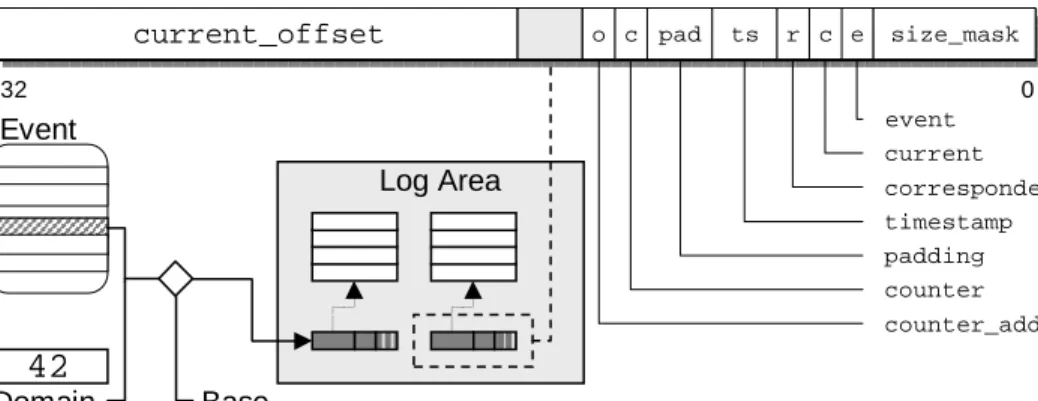 Figure 4.6: Log control registers; each log control register contains the meta-data of a log file such as the current log index and the flags specifying the contents of the log file.