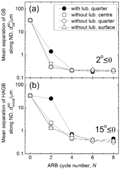 Fig. 2　Mean separation of (a) GB (2◦  ≤ θ ) and (b) HAGB (15◦  ≤  θ) along ND. In the case of the ARB without lubrication, three areas displayed in Fig