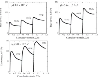 Fig. 3　Dependence of peak stress on cumulative strain and multi-direction-al forging strain rate