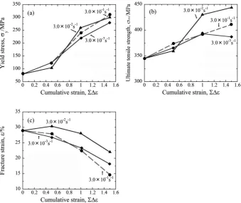 Fig. 7　Change in micro-Vickers hardness depending on cumulative strain and strain rate.
