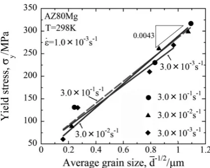 Fig. 10　Hall-Petch plot of the yield stress obtained by tensile tests at room temperature of the AZ80Mg alloy multi-directionally forged at various strain rates.