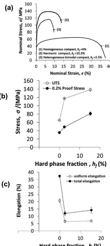 Fig. 8　Tensile properties of Al alloy samples with different hard phase frac-tion, hf (a) Representative nominal stress-strain curve, (b) and (c) illus-trate the correlation between hard phase fraction, hf with stress and elon-gation respectively.