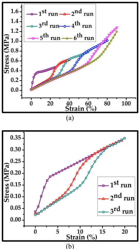 Figure 2-6: (a) The stress-strain relations for six successive uniaxial tensile tests of 