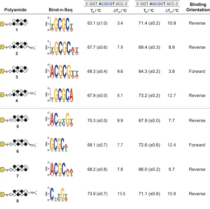 Table 2.1  The preferred binding orientations of polyamides 1-8 were queried with Bind-n-Seq to generate the highest affinity sequence motif