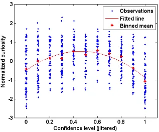 Figure 2.3 Distribution of curiosity against confidence: The confidence scale 4.77ranged from 0% to 100% but was rescaled to range from 0 to 1