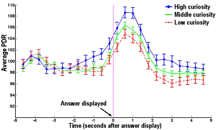 Figure 2.7 Pupillary response. Curiosity correlates with pupil dilation before and dilation (n=16) around the time of answer display, for different levels of curiosity: high (above the 67th individual percentile) in blue, low (below the 33rd individual per