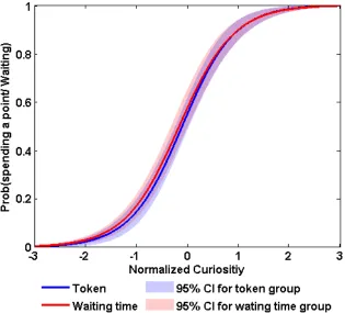 Table 2.7 Group-level random-effects logistic regression of curiosity on decision to spend a token 