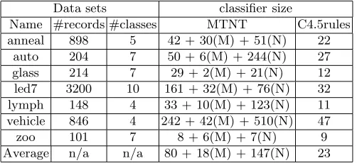 Table 1. A brief description of data sets and classiﬁers. In classiﬁer size columns, (M)means #multiple rules, (N) means #negative rules, and no symbol means #regularrules.