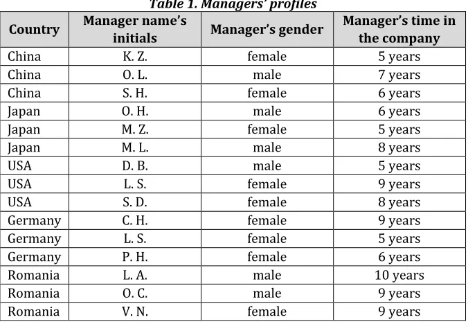 Table 1. Managers ’ profiles 