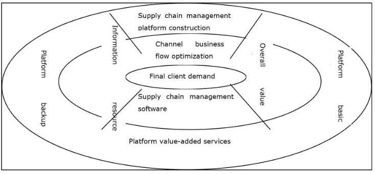 Figure 1. Collaborative management of supply chain