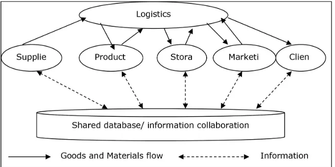 Figure 2. A sketch of the implications of collaborative management of supply chain in an IT environment