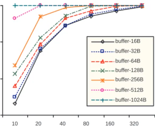 Fig. 9. Maximum recording period for different expected event interval and log item length