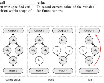 Figure 3 gives an example to show more concretely the consistency check algorithm. Assume the application contains four modules, M 1 through M 4 