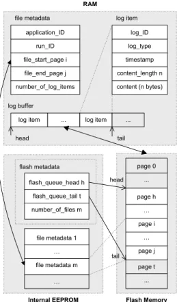 Fig. 4. Data distribution in different memory levels